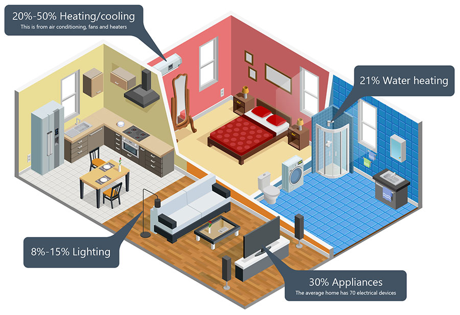 Energy use in the home