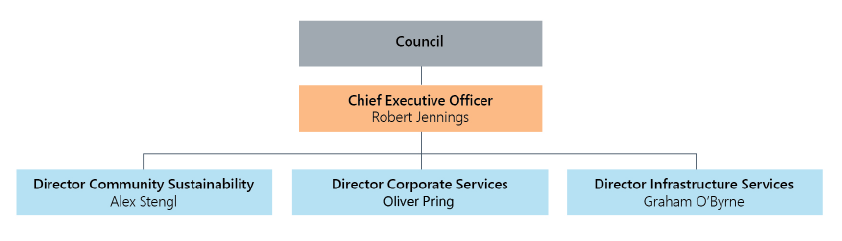 Organisations Structure