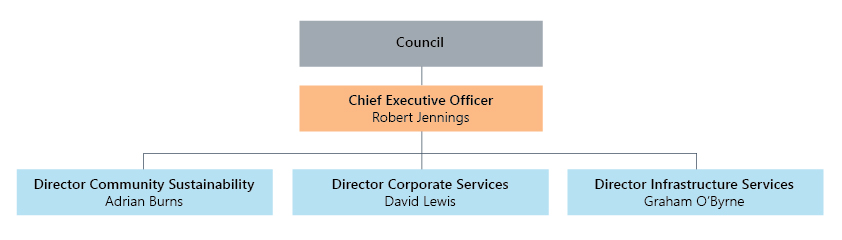 Organisations structure director level march 2023 01